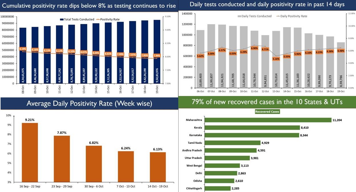 COVID UPDATE: India sustains trend of consistently low active cases